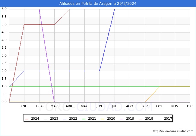 Evolucin Afiliados a la Seguridad Social para el Municipio de Petilla de Aragn hasta Febrero del 2024.