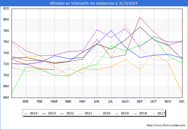 Evolucin Afiliados a la Seguridad Social para el Municipio de Vilamartn de Valdeorras hasta Marzo del 2024.