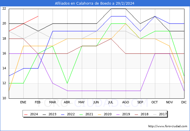 Evolucin Afiliados a la Seguridad Social para el Municipio de Calahorra de Boedo hasta Febrero del 2024.