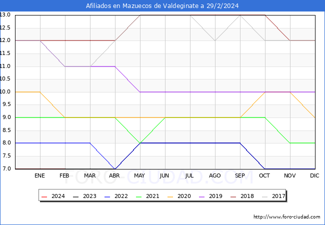 Evolucin Afiliados a la Seguridad Social para el Municipio de Mazuecos de Valdeginate hasta Febrero del 2024.