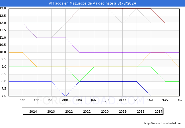 Evolucin Afiliados a la Seguridad Social para el Municipio de Mazuecos de Valdeginate hasta Marzo del 2024.