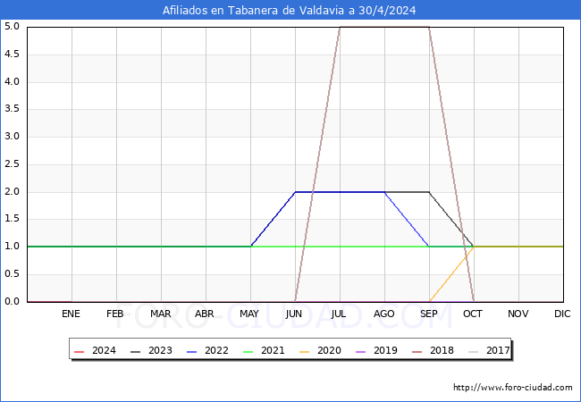 Evolucin Afiliados a la Seguridad Social para el Municipio de Tabanera de Valdavia hasta Abril del 2024.