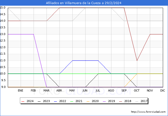 Evolucin Afiliados a la Seguridad Social para el Municipio de Villamuera de la Cueza hasta Febrero del 2024.