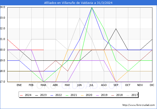 Evolucin Afiliados a la Seguridad Social para el Municipio de Villanuo de Valdavia hasta Marzo del 2024.
