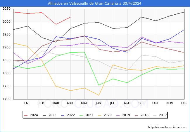 Evolucin Afiliados a la Seguridad Social para el Municipio de Valsequillo de Gran Canaria hasta Abril del 2024.