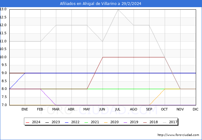 Evolucin Afiliados a la Seguridad Social para el Municipio de Ahigal de Villarino hasta Febrero del 2024.