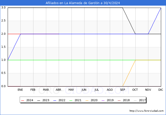 Evolucin Afiliados a la Seguridad Social para el Municipio de La Alameda de Gardn hasta Abril del 2024.