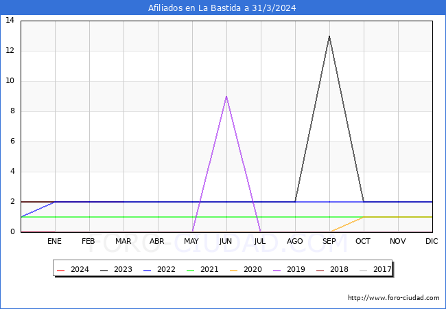 Evolucin Afiliados a la Seguridad Social para el Municipio de La Bastida hasta Marzo del 2024.