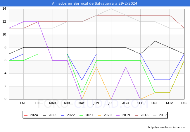 Evolucin Afiliados a la Seguridad Social para el Municipio de Berrocal de Salvatierra hasta Febrero del 2024.