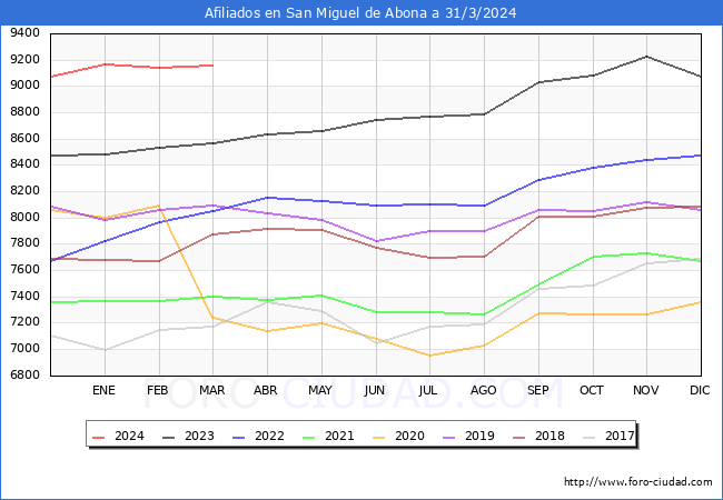 Evolucin Afiliados a la Seguridad Social para el Municipio de San Miguel de Abona hasta Marzo del 2024.