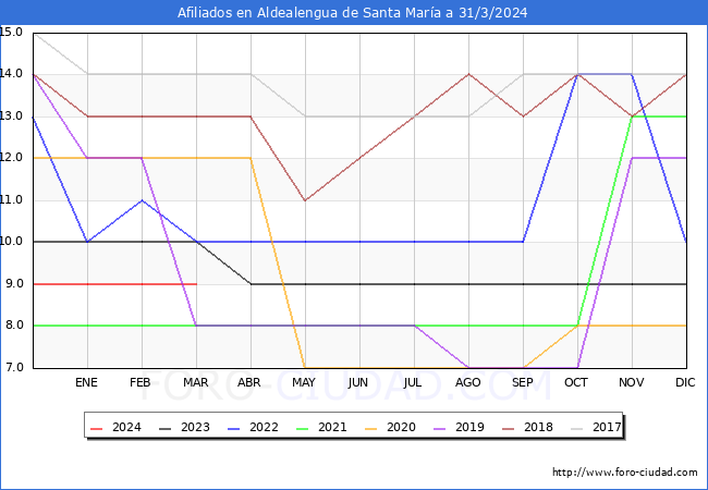 Evolucin Afiliados a la Seguridad Social para el Municipio de Aldealengua de Santa Mara hasta Marzo del 2024.