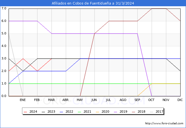 Evolucin Afiliados a la Seguridad Social para el Municipio de Cobos de Fuentiduea hasta Marzo del 2024.