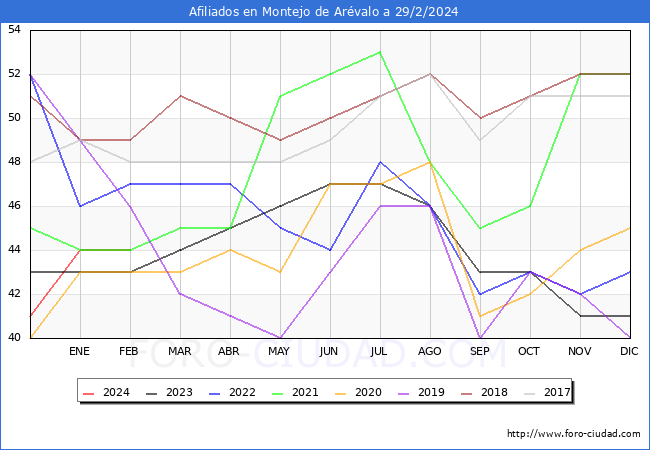 Evolucin Afiliados a la Seguridad Social para el Municipio de Montejo de Arvalo hasta Febrero del 2024.