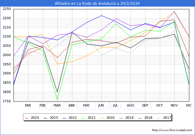 Evolucin Afiliados a la Seguridad Social para el Municipio de La Roda de Andaluca hasta Febrero del 2024.