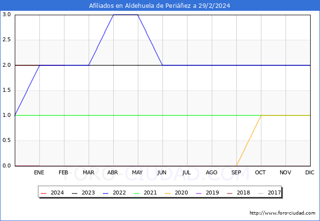 Evolucin Afiliados a la Seguridad Social para el Municipio de Aldehuela de Periez hasta Febrero del 2024.