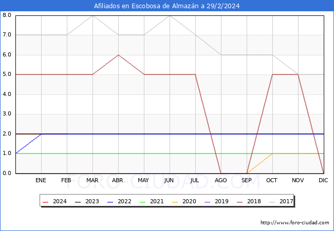 Evolucin Afiliados a la Seguridad Social para el Municipio de Escobosa de Almazn hasta Febrero del 2024.