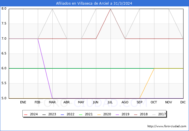 Evolucin Afiliados a la Seguridad Social para el Municipio de Villaseca de Arciel hasta Marzo del 2024.