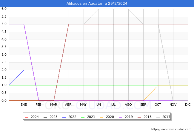 Evolucin Afiliados a la Seguridad Social para el Municipio de Aguatn hasta Febrero del 2024.