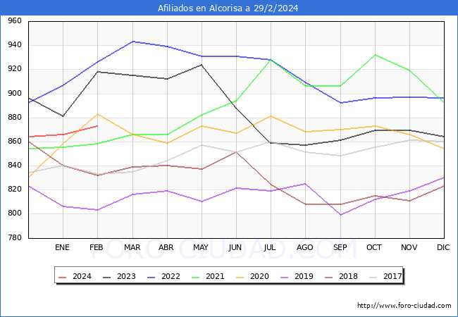 Evolucin Afiliados a la Seguridad Social para el Municipio de Alcorisa hasta Febrero del 2024.