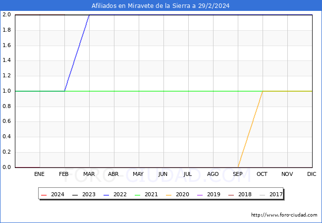 Evolucin Afiliados a la Seguridad Social para el Municipio de Miravete de la Sierra hasta Febrero del 2024.