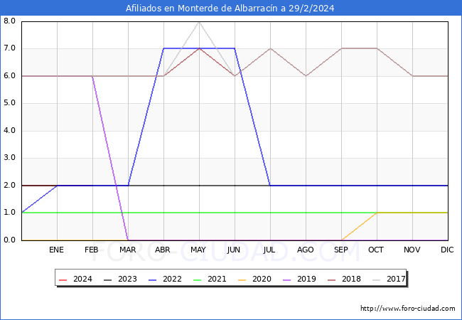 Evolucin Afiliados a la Seguridad Social para el Municipio de Monterde de Albarracn hasta Febrero del 2024.