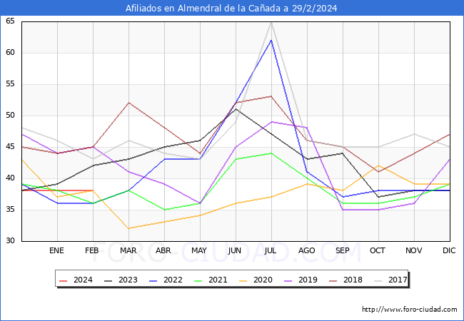 Evolucin Afiliados a la Seguridad Social para el Municipio de Almendral de la Caada hasta Febrero del 2024.