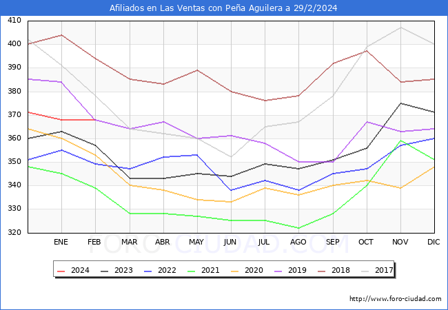 Evolucin Afiliados a la Seguridad Social para el Municipio de Las Ventas con Pea Aguilera hasta Febrero del 2024.