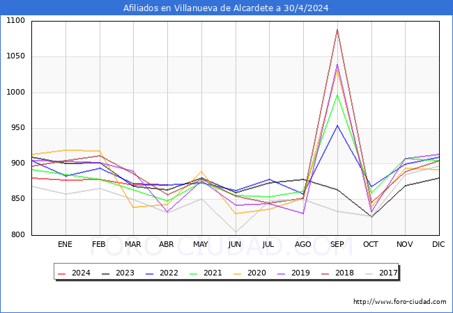 Evolucin Afiliados a la Seguridad Social para el Municipio de Villanueva de Alcardete hasta Abril del 2024.