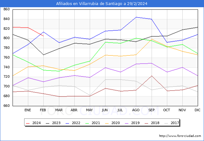 Evolucin Afiliados a la Seguridad Social para el Municipio de Villarrubia de Santiago hasta Febrero del 2024.