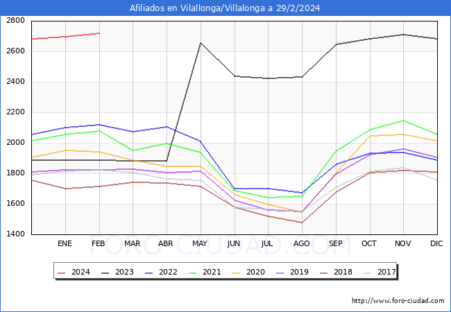 Evolucin Afiliados a la Seguridad Social para el Municipio de Vilallonga/Villalonga hasta Febrero del 2024.