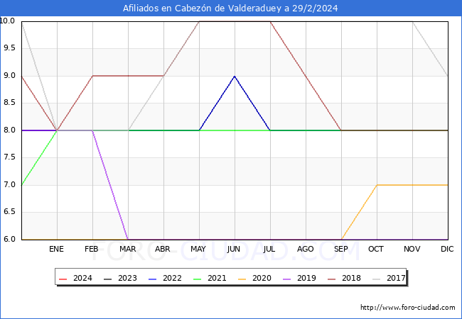 Evolucin Afiliados a la Seguridad Social para el Municipio de Cabezn de Valderaduey hasta Febrero del 2024.
