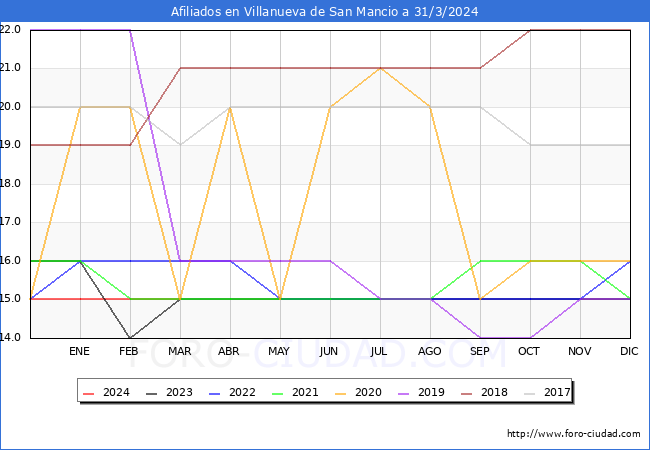 Evolucin Afiliados a la Seguridad Social para el Municipio de Villanueva de San Mancio hasta Marzo del 2024.