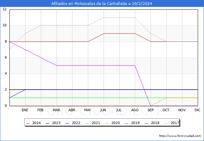 Evolucin Afiliados a la Seguridad Social para el Municipio de Molezuelas de la Carballeda hasta Febrero del 2024.