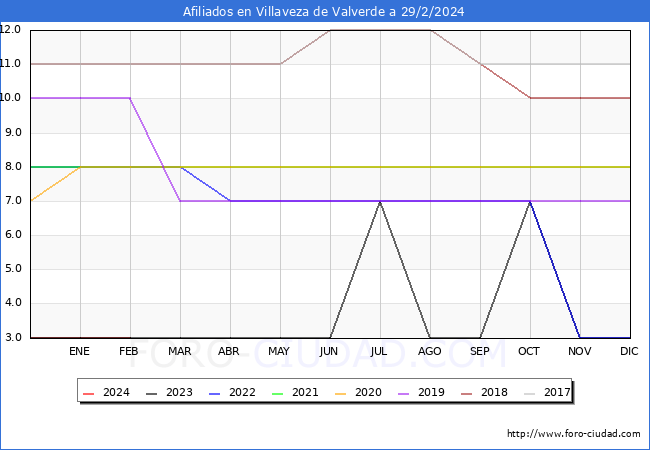 Evolucin Afiliados a la Seguridad Social para el Municipio de Villaveza de Valverde hasta Febrero del 2024.