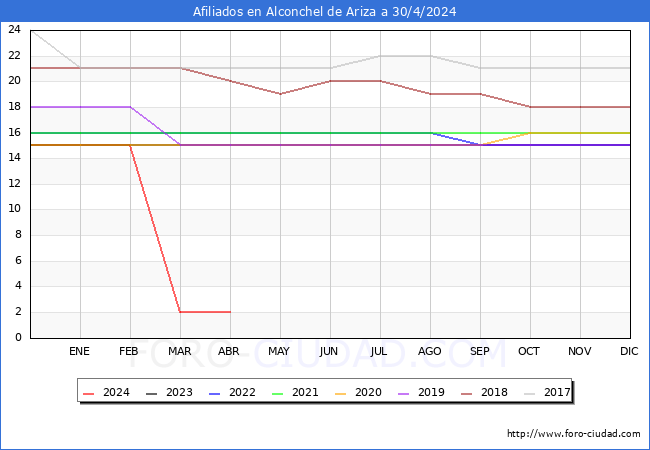 Evolucin Afiliados a la Seguridad Social para el Municipio de Alconchel de Ariza hasta Abril del 2024.