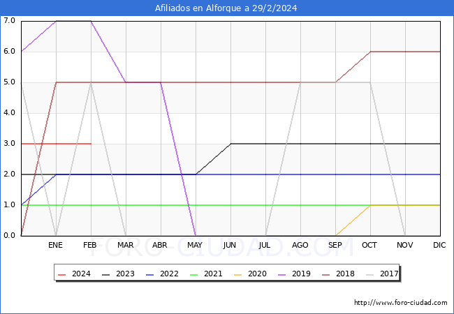 Evolucin Afiliados a la Seguridad Social para el Municipio de Alforque hasta Febrero del 2024.