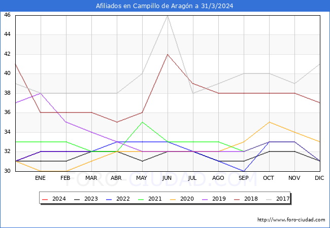 Evolucin Afiliados a la Seguridad Social para el Municipio de Campillo de Aragn hasta Marzo del 2024.