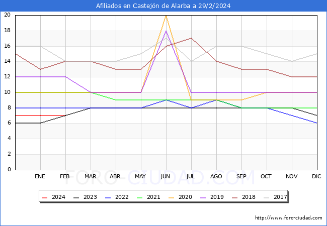Evolucin Afiliados a la Seguridad Social para el Municipio de Castejn de Alarba hasta Febrero del 2024.