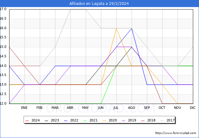 Evolucin Afiliados a la Seguridad Social para el Municipio de Lagata hasta Febrero del 2024.