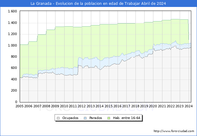 Evolucin Afiliados a la Seguridad Social, parados y poblacin en edad de trabajar para el Municipio de La Granada hasta Abril del 2024.
