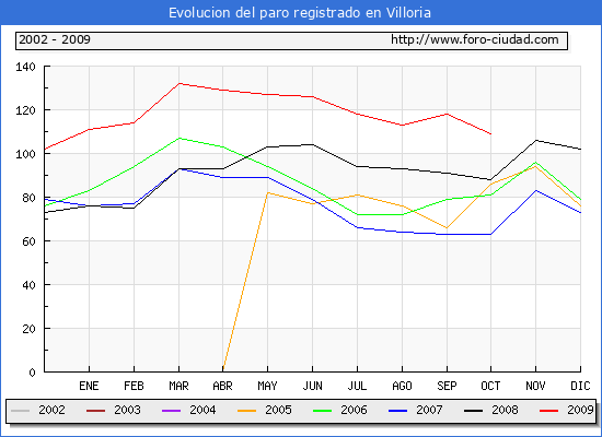 Evolucion  de los datos de parados para el Municipio de VILLORIA hasta OCTUBRE del 2009.