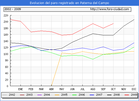 Evolucion  de los datos de parados para el Municipio de PATERNA DEL CAMPO hasta OCTUBRE del 2009.