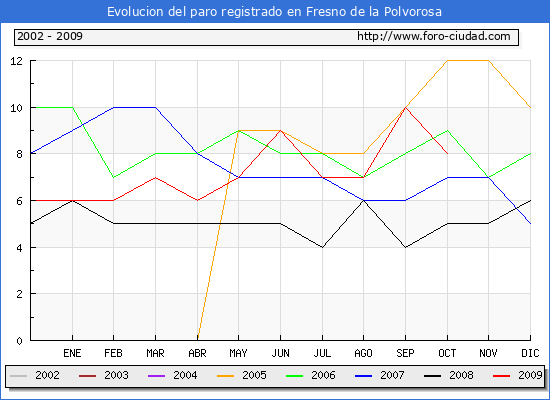 Evolucion  de los datos de parados para el Municipio de FRESNO DE LA POLVOROSA hasta OCTUBRE del 2009.