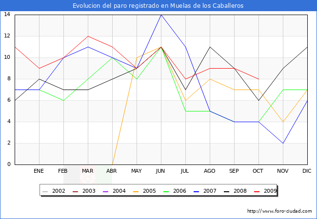 Evolucion  de los datos de parados para el Municipio de MUELAS DE LOS CABALLEROS hasta OCTUBRE del 2009.