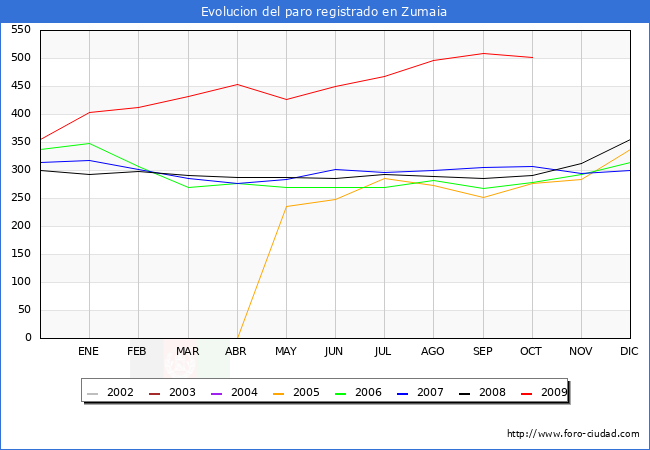 Evolucion  de los datos de parados para el Municipio de ZUMAIA hasta OCTUBRE del 2009.