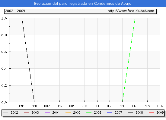 Evolucion  de los datos de parados para el Municipio de CONDEMIOS DE ABAJO hasta OCTUBRE del 2009.