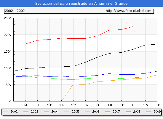 Evolucion  de los datos de parados para el Municipio de ALHAURIN EL GRANDE hasta OCTUBRE del 2009.