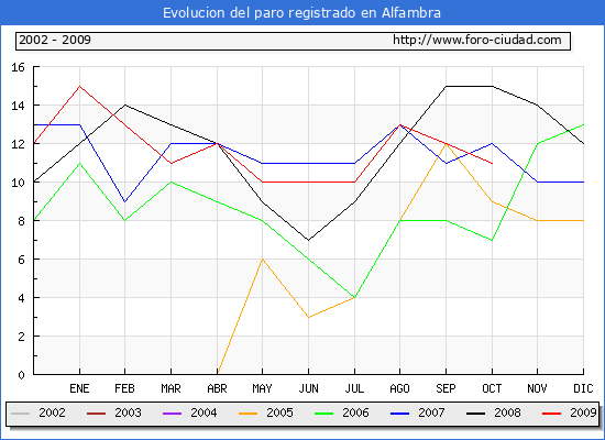 Evolucion  de los datos de parados para el Municipio de ALFAMBRA hasta OCTUBRE del 2009.