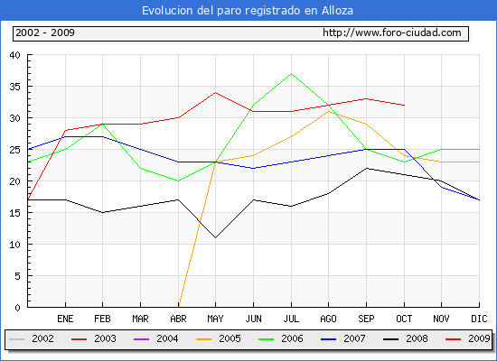 Evolucion  de los datos de parados para el Municipio de ALLOZA hasta OCTUBRE del 2009.