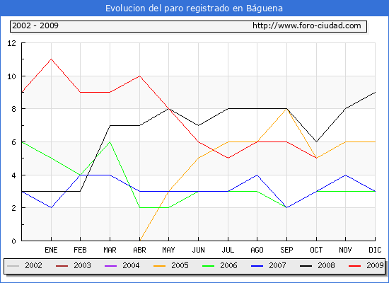 Evolucion  de los datos de parados para el Municipio de BAGUENA hasta OCTUBRE del 2009.
